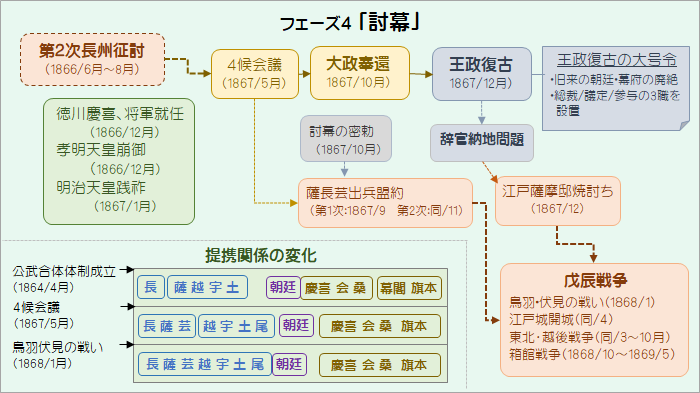 明治維新フェーズ4｢討幕｣