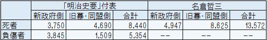 戊辰戦争の死傷者数