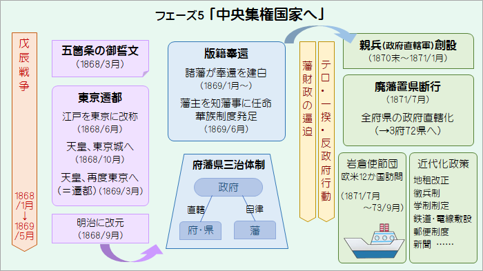 明治維新フェーズ5｢中央集権国家へ｣