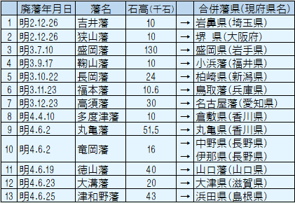 廃藩置県以前の廃藩一覧