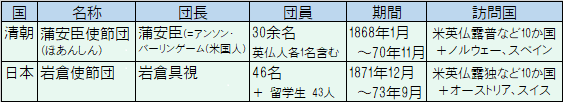 蒲安臣(ほあんしん)使節団