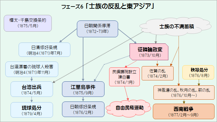 フェーズ6｢士族の反乱と東アジア｣