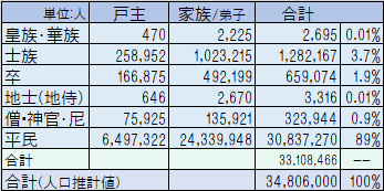 明治5(1872)年の身分別人口