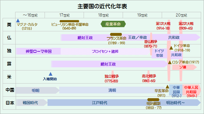 主要国の近代化年表