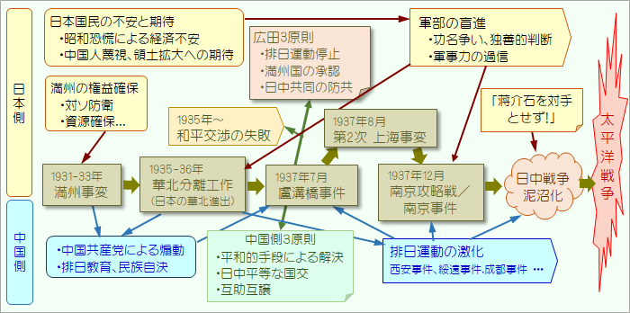 図表1.1 南京事件の背景と経緯