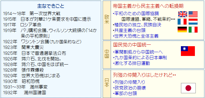 第一次大戦後の世界情勢