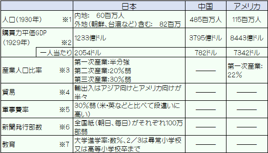 数字でみる日本の状況