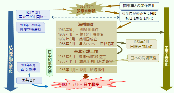 満州事変と華北分離工作