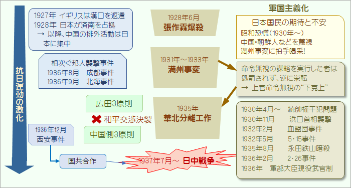 日中戦争に至る経緯