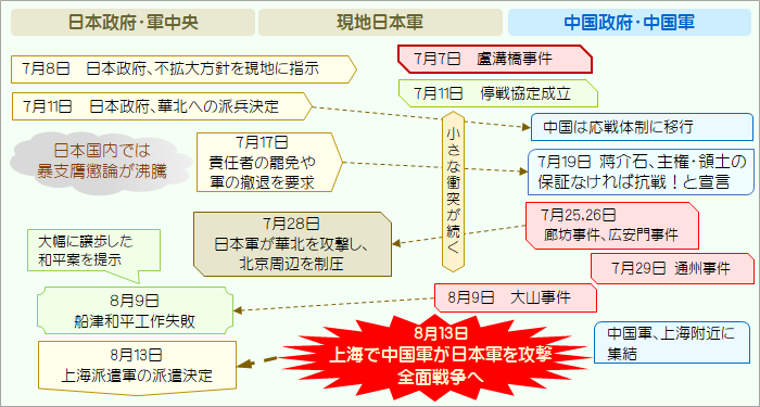 盧溝橋事件から上海事変へ