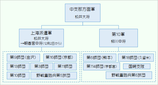 中支那方面軍の編成