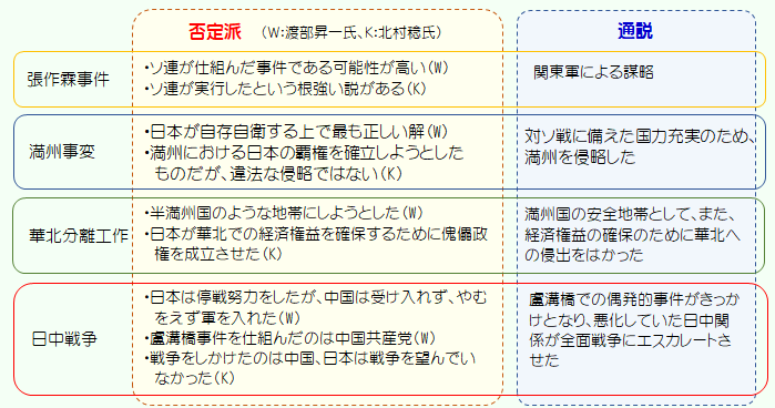 否定派の経緯認識