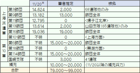 日本軍兵力