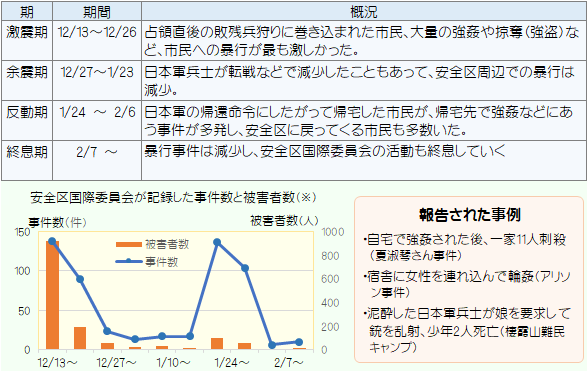 市民への暴行