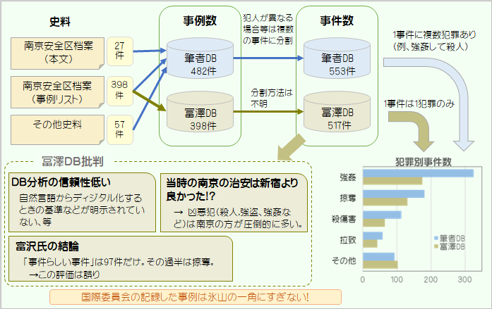 国際委員会の事例分析