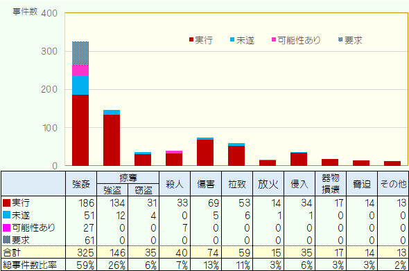 犯罪別事件数
