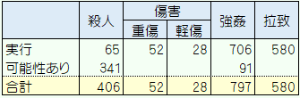 人的犯罪の被害者数