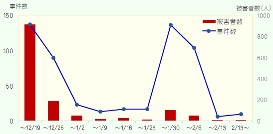 事件数と被害者数の時系列変化