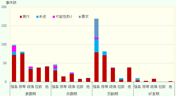 期別犯罪別事件数