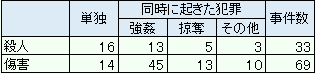 殺人・傷害と同時に起きた他の事件