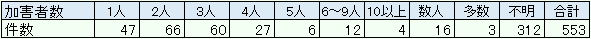 加害者数の分布