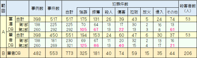 冨澤DBと筆者DBの比較