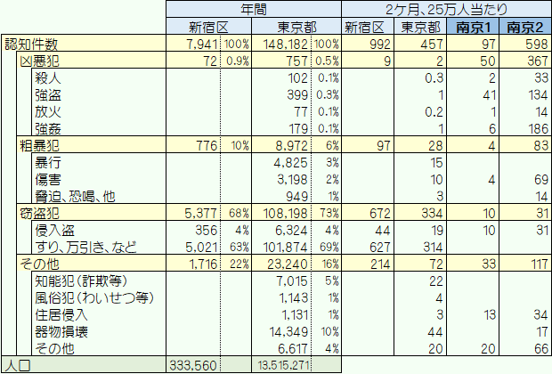 新宿区・東京都と南京の刑法犯件数