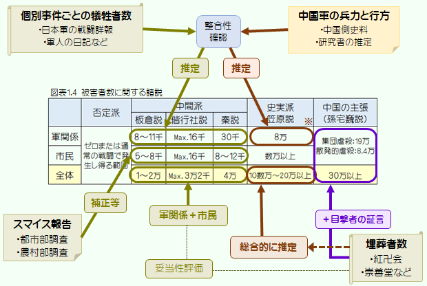 犠牲者数の推定方法