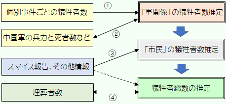 犠牲者数の推定方法