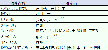 その他の犠牲者数推定
