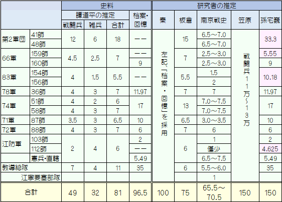 中国軍の兵力推定