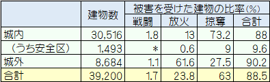 スマイス報告(建物の被害)