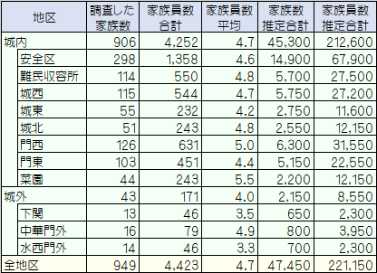 調査家族と推定人口(都市部調査)