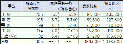 農家数と推定人口(農村部調査)