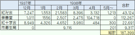 埋葬団体別月別埋葬者数