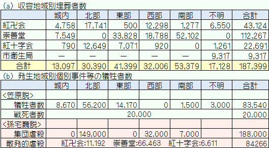 地域別埋葬者数