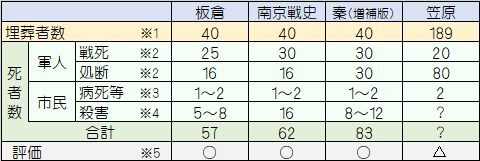 死者数と埋葬者数の検証