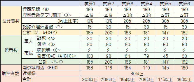 埋葬者数からの犠牲者数試算