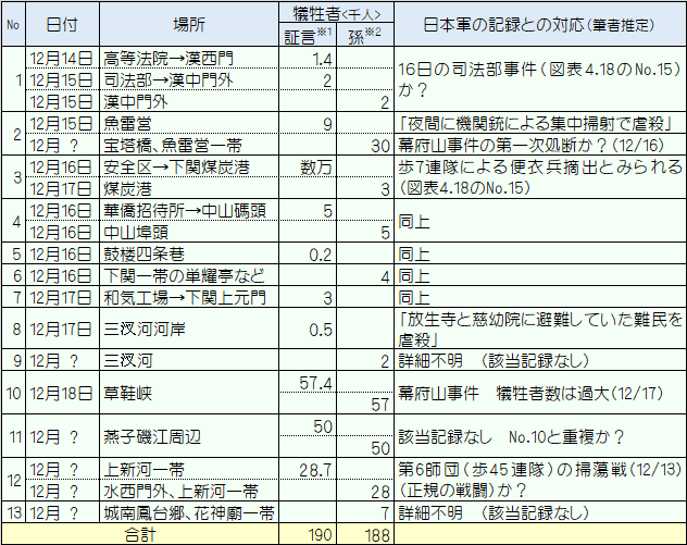 中国が主張する集団虐殺事件