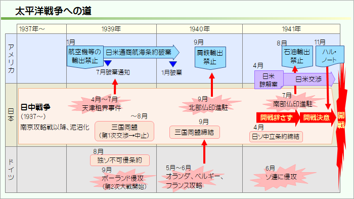 太平洋戦争への道