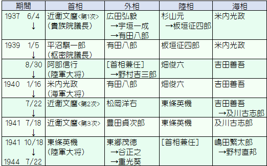 開戦前の主要閣僚