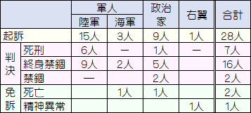 東京裁判の被告者数