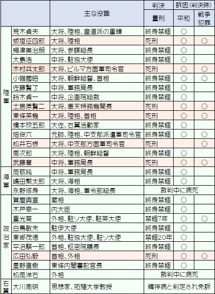 東京裁判の被告一覧