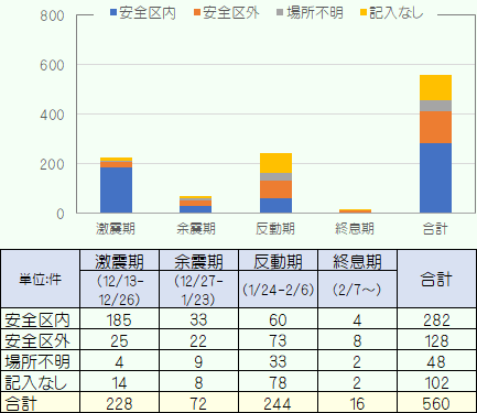 時期別発生場所別事件数