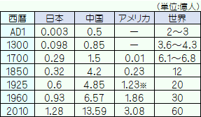 日中米の人口推移