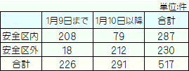 冨澤氏の時期別場所別事件数