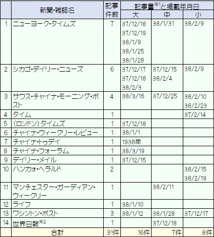 新聞・雑誌記事(米英関係)