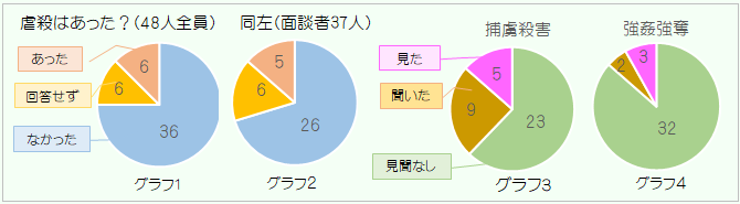 南京事件 日本人48人の証言｣の分析