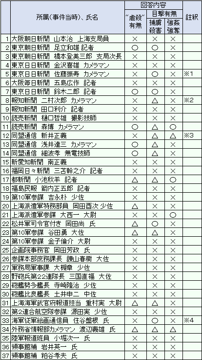 日本人48人の証言 回答一覧