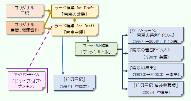 ラーベの日記の系譜